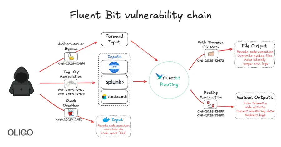 Fluent Bit Vulnerabilities Put Cloud Infrastructure at Risk