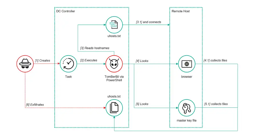 ToddyCat’s Advanced Hacking Tools Target Outlook and Microsoft 365 Accounts