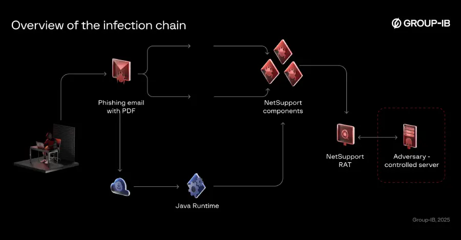 Bloody Wolf Expands Java-based NetSupport RAT Attacks in Kyrgyzstan and Uzbekistan